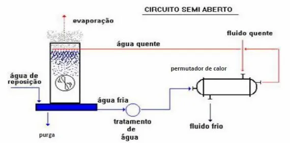 Figura 7-3 – Exemplo do funcionamento de um sistema em circuitos semi-abertos, com recirculação de  água
