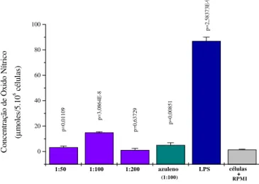 Figura 1. Produção de óxido nítrico (NO) em cultura de macrófagos peritoneais de camundongos estimulados com diferentes concentrações do óleo essencial da Achillea millefolium L.