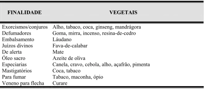 Tabela 1: Uso dos vegetais através dos tempos (CARVALHO et al., 2004). 