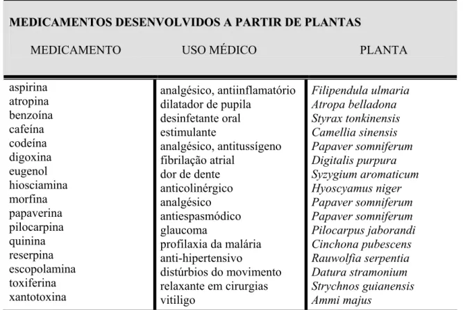 Tabela 2: Exemplos de alguns medicamentos obtidos a partir de plantas (MANS et al., 2000).