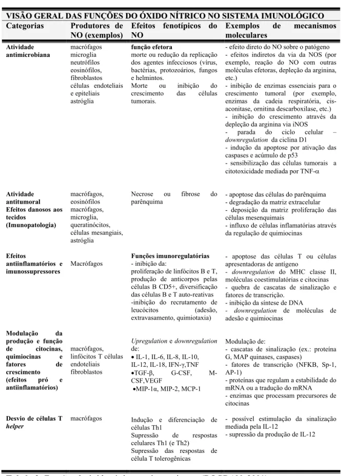 Tabela 3: Funções do óxido nítrico no sistema imune (BOGDAN, 2001).
