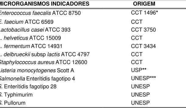Tabela 1 –  Microrganismos utilizados como indicadores para os testes de  atividades antimicrobianas das espécies de Lactobacillus spp