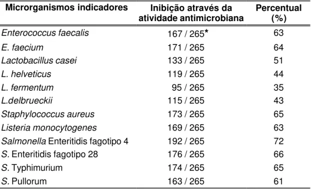 Tabela 2 – Atividade antimicrobiana das amostras de Lactobacillus frente a  microrganismos indicadores demonstrada pelo método de  antagonismo “spot on the lawn”