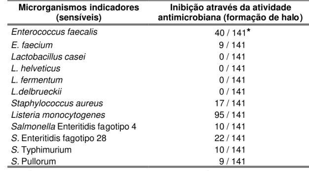 Tabela 3 –  Atividade das substâncias antimicrobianas produzidas pelos  Lactobacillus frente a microrganismos indicadores, pelo método  de antagonismo simultâneo de difusão em poços com incubação  em aerobiose