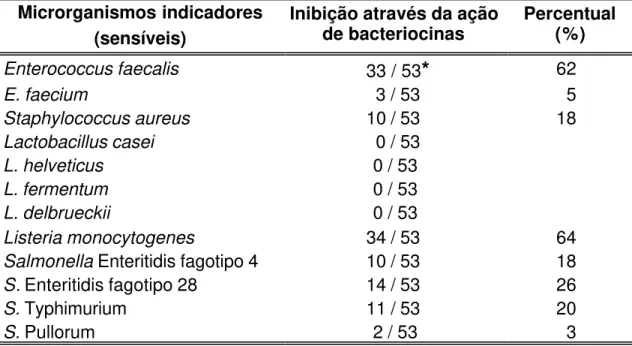 Tabela 4 –  Ação de bacteriocinas produzidas pelos  Lactobacillus, frente a  microrganismos indicadores através do método de antagonismo  simultâneo de difusão em poços, com incubação em  anaerobiose