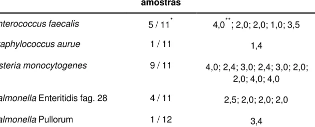 Tabela 7 –  Diâmetro dos halos das amostras de Lactobacillus spp. produtoras de  bacteriocinas