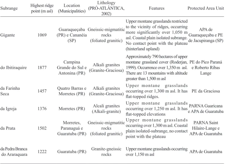 Table 1. Features of the sampled subranges of Serra do Mar (Sea Mountain Range) in Southern Brazil