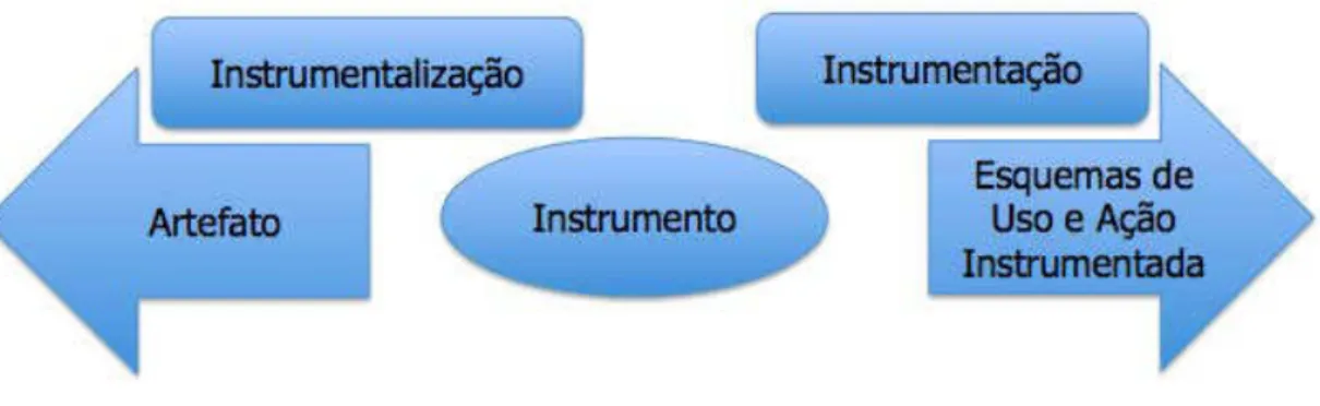 Figura 2 - Esquema para os processos de instrumentação e instrumentalização 