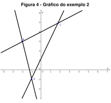 Figura 4 - Gráfico do exemplo 2 