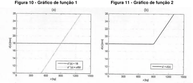 Figura 10 - Gráfico de função 1  Figura 11 - Gráfico de função 2 