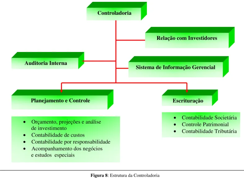 Figura 8: Estrutura da Controladoria  Fonte: Padoveze (2004, p. 35). 