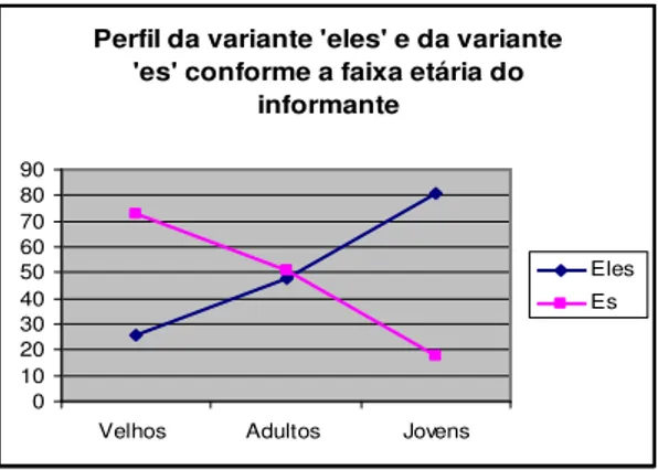 Gráfico 5. Perfil da variação ‘eles/es’   conforme a faixa etária do informante 
