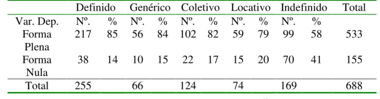 Tabela 1: Distribuição da variante ‘eles’ foneticamente realizado         e ‘eles’ nulo,  segundo o tipo de SN antecedente