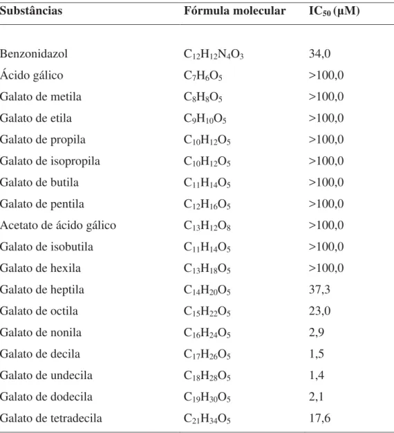 Tabela 1. Atividade tripanocida, expressa em IC 50 , do benzonidazol, ácido gálico e ésteres  semi-sintéticos de ácido gálico contra formas epimastigotas de T