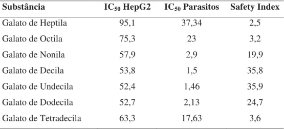 Tabela 4. Resultados de IC 50  (PM) em células HepG2, T. cruzi e índice de segurança(SI) das  substâncias