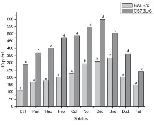 Figura 5. Perfil de produção da citocina IL-10 (pg/ml), por macrófagos peritoneais de  camundongos das linhagens BALB/c e C57BL/6, incubados com os ésteres mais ativos:  Galatos de pentila (Pen), hexila, (Hex), heptila (Hep), octila, (Oct), nonila (Non), d