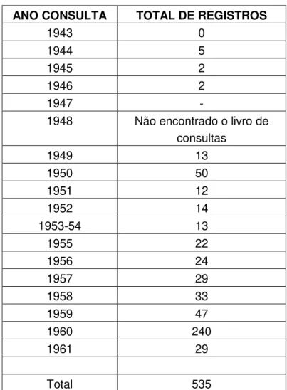 Tabela 1  –  Relação do número de registros de consultas a livros de Matemática com título  Matemática, dos alunos dos Cursos Colegiais, na Biblioteca da Escola Estadual São Paulo  –