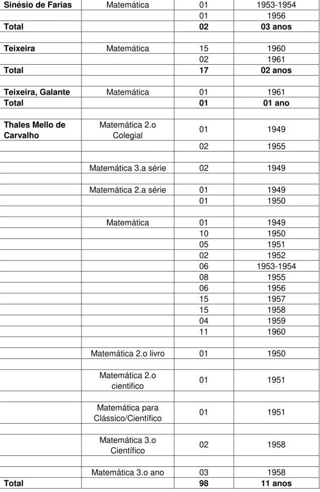 Tabela 2  –  Relação dos autores, livros de Matemática, número de consultas e ano das consultas  no período de 1943-1961 
