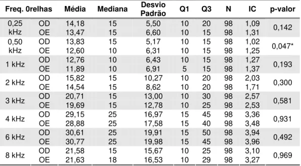 Tabela 7 - Resultado da avaliação audiométrica em um grupo de ferroviários, segundo  a variável das respostas dadas na anamnese