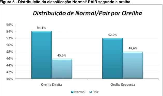Figura 5 - Distribuição da classificação Normal/ PAIR segundo a orelha. 