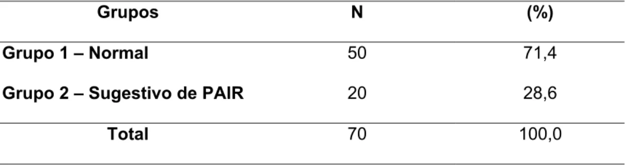 Tabela 2 - Distribuição do critério utilizado por Fiorini (1994), em porcentagem (%), classificando em Grupos 1 e 2 os resultados da avaliação audiométrica dos motoristas de caminhão (N = 70).