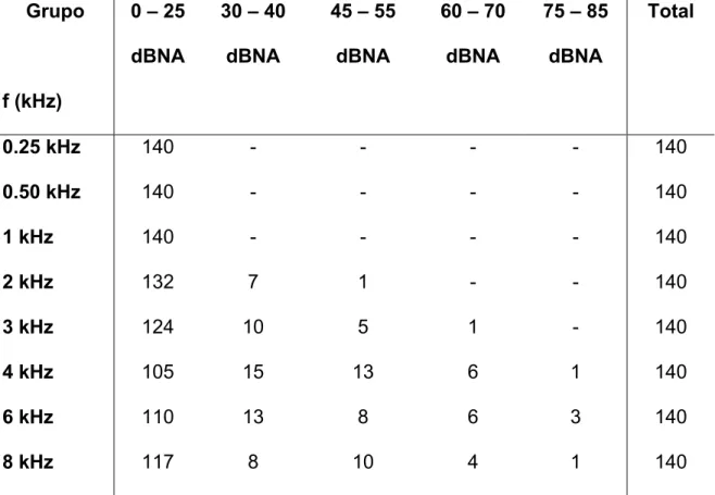 Tabela 3 – Distribuição das 140 orelhas de acordo com os diferentes limiares audiométricos (dBNA) nas oito freqüências (f) testadas (kHz).