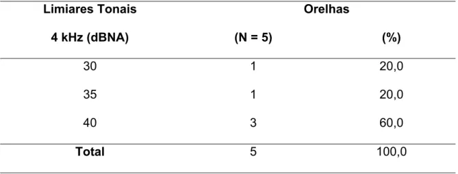 Tabela 4 – Distribuição dos limiares tonais (dBNA) somente na freqüência de 4 kHz, nas cinco orelhas.