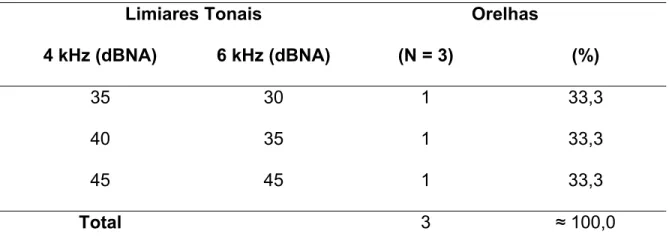 Tabela 6 – Distribuição dos limiares tonais (dBNA) nas freqüências de 4 kHz e 6kHz, em três orelhas.