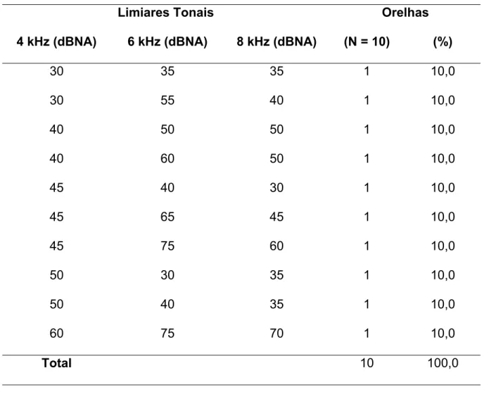 Tabela 9 – Distribuição dos limiares tonais (dBNA) nas freqüências de 4 kHz, 6 kHz e 8 kHz, nas 10 orelhas.