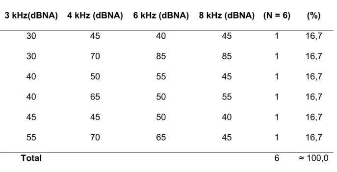 Tabela 11 – Distribuição dos limiares tonais (dBNA) nas freqüências de 3 kHz, 4 kHz, 6 kHz e 8 kHz, nas seis orelhas.