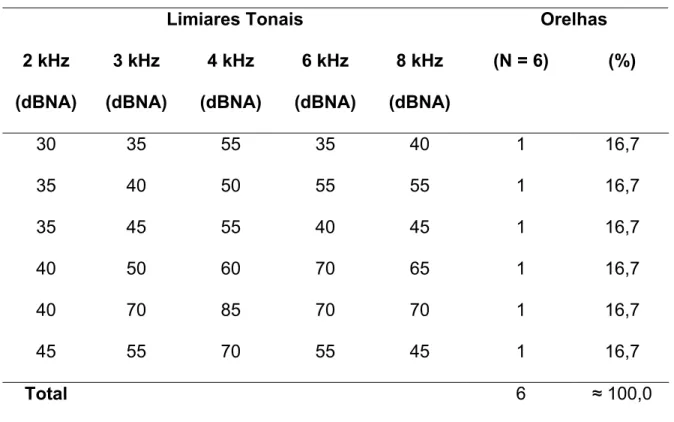 Tabela 12 – Distribuição dos limiares tonais (dBNA) nas freqüências de 2 kHz, 3 kHz, 4 kHz, 6 kHz e 8 kHz, nas seis orelhas.