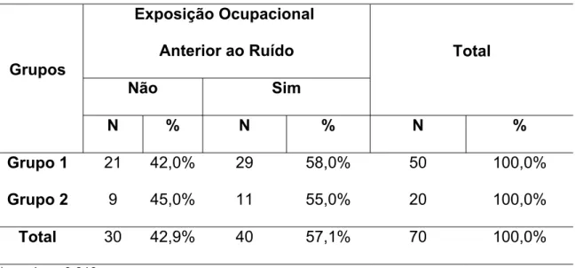 Tabela 13 – Distribuição da variável qualitativa: Exposição Ocupacional Anterior ao Ruído, considerando os resultados obtidos na avaliação audiométrica dos motoristas de caminhão, através da categorização nos Grupos utilizados por Fiorini (1994) (N = 70).