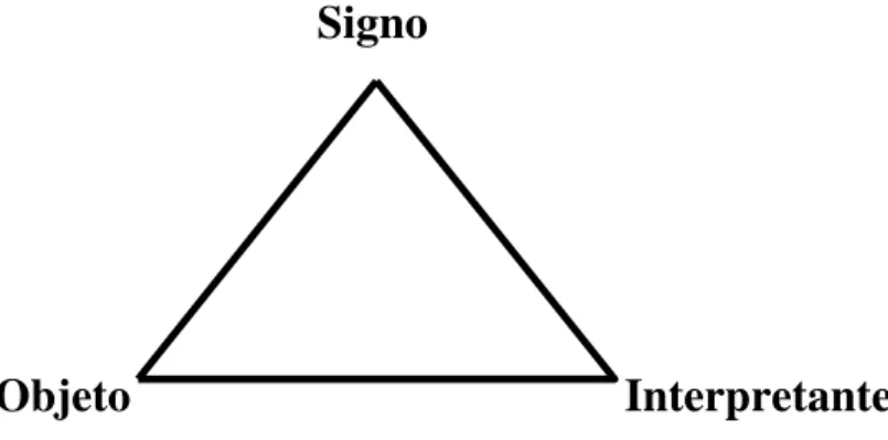 Fig 5. A tríade semiótica 