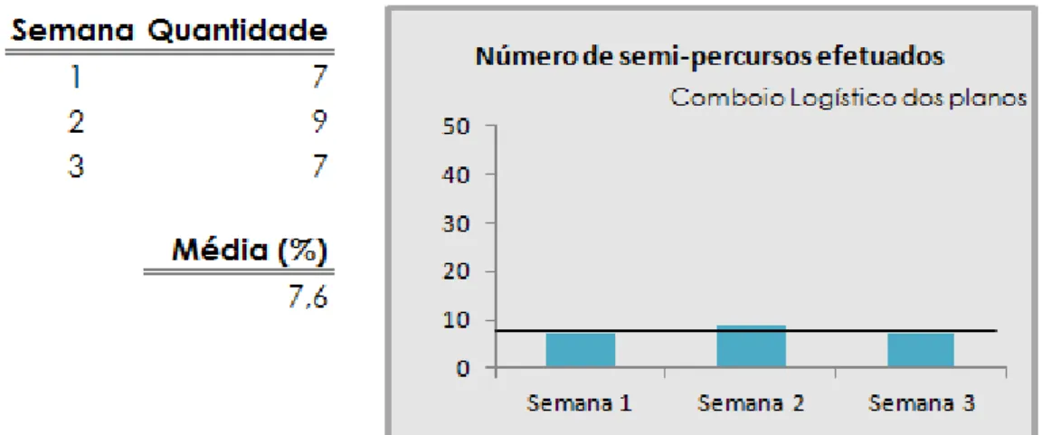 Figura 34: Número médio semanal de semi-percursos efetuados pelo comboio logístico de planos