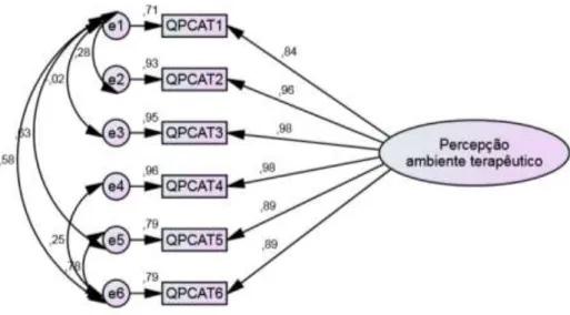 Figura 6. Modelo com índices de modificação do Questionário abreviado da  Perceção do Cliente sobre a Ambiente Terapêutico 