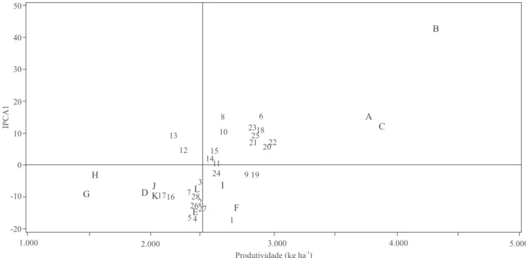 Figura 1.  Biplot da análise AMMI1 (produtividade vs. IPCA1) da produtividade de grãos de 28 progênies de soja (códigos  de 1 a 28, Tabela 1), avaliadas em doze ambientes (códigos A a L, Tabela 2), nos anos agrícolas 2004/2005 e 2005/2006.