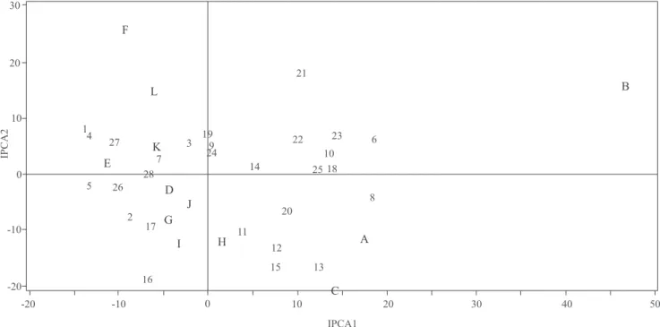 Figura 2.   Biplot AMMI2  (IPCA1  vs.  IPCA2)  da  produtividade  de  grãos  de  28  progênies  de  soja  (códigos  de  1  a  28,  Tabela 1), avaliadas em doze ambientes (códigos A a L, Tabela 2), nos anos agrícolas 2004/2005 e 2005/2006.