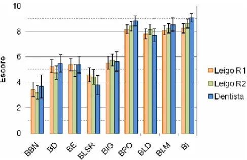 FIGURA 7 - Médias amostrais (colunas) e intervalos de 99% de confiança para as médias populacionais (barras) de avaliações do enquadramento do sorriso bucal.