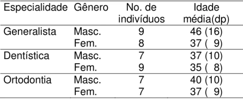 Tabela 2 - Dados descritivos dos avaliadores dentistas Especialidade Gênero No. de