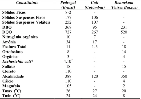 Tabela 2. Composição  do esgoto  nas cidades  de Pedregal,  Cali  e Bennekom  em mg/l