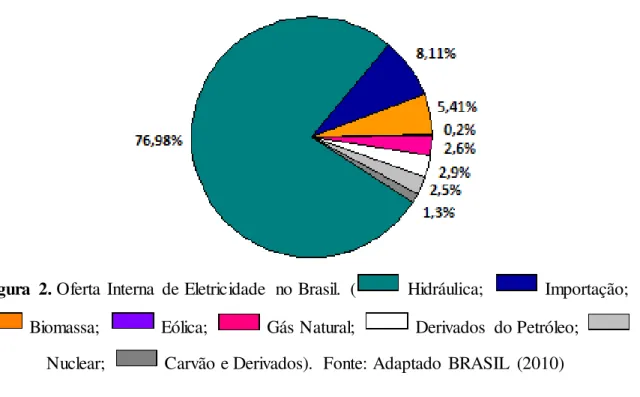 Figura  2. Oferta  Interna  de Eletricidade  no Brasil.  (  Hidráulica;   Importação;   Biomassa;   Eólica;   Gás Natural;   Derivados  do Petróleo; 