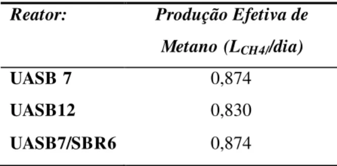 Tabela 6. Produção  efetiva  de metano  em  cada reator  a uma  temperatura  de 25 o  C