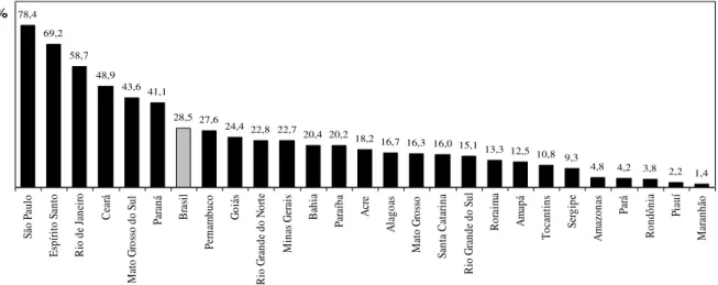 Figura 3.2. Percentual de municípios com tratamento de esgoto, em ordem crescente,  segundo as Unidades da Federação