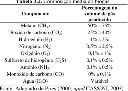 Tabela 3.2. Composição média do biogás.  Componente  Porcentagem do 