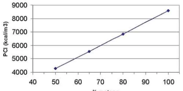 Figura 3.3. Poder Calorífico Inferior (PCI) do biogás em função da porcentagem de metano