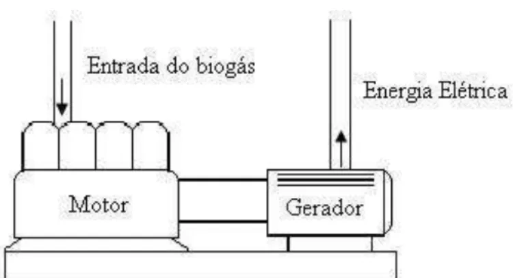 Figura 3.7. Esquema do grupo moto-gerador acionado pelo biogás.  Fonte: Adaptado de Alves (2000)