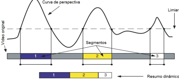 Figura 2.2. Geração de resumo dinâmica através de curva de perspectiva (Tru- (Tru-ong &amp; Venkatesh [2007]).