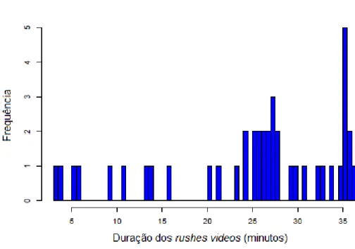 Figura 4.1. Distribuição da duração dos vídeos. (Over et al. [2007])