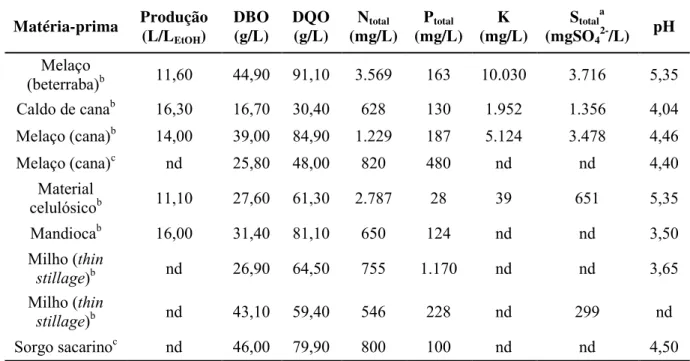 Tabela 2.  Composição de vinhaças de diferentes matérias-primas.  Matéria-prima  Produção  (L/L
