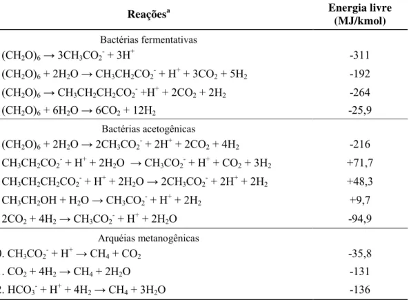 Tabela 3. Reações verificadas no processo de digestão anaeróbia da glicose. 